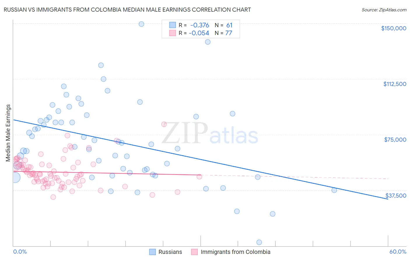 Russian vs Immigrants from Colombia Median Male Earnings