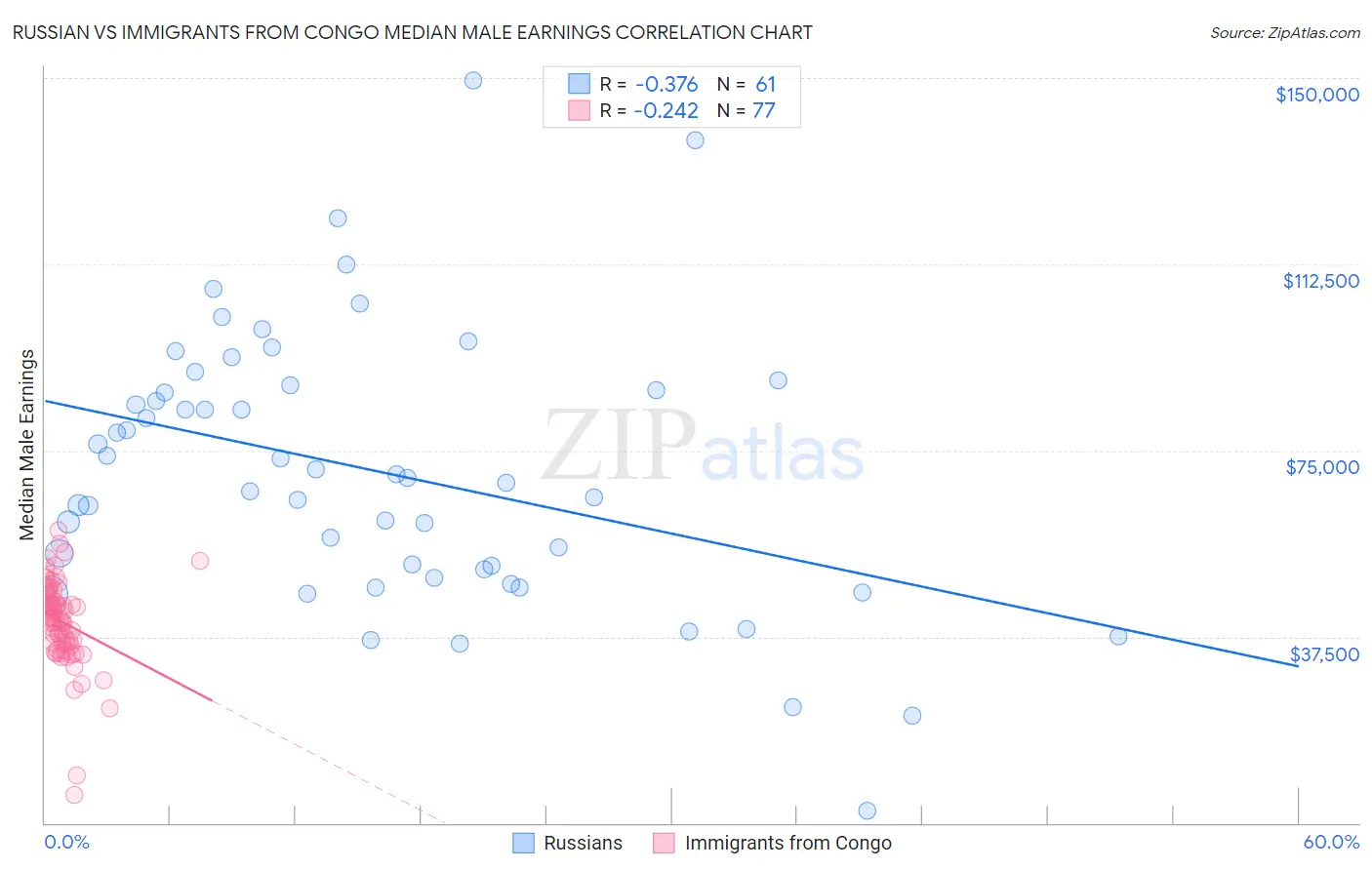 Russian vs Immigrants from Congo Median Male Earnings
