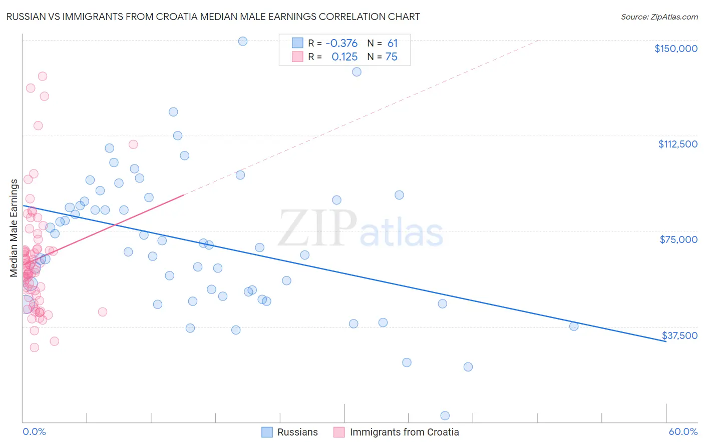Russian vs Immigrants from Croatia Median Male Earnings