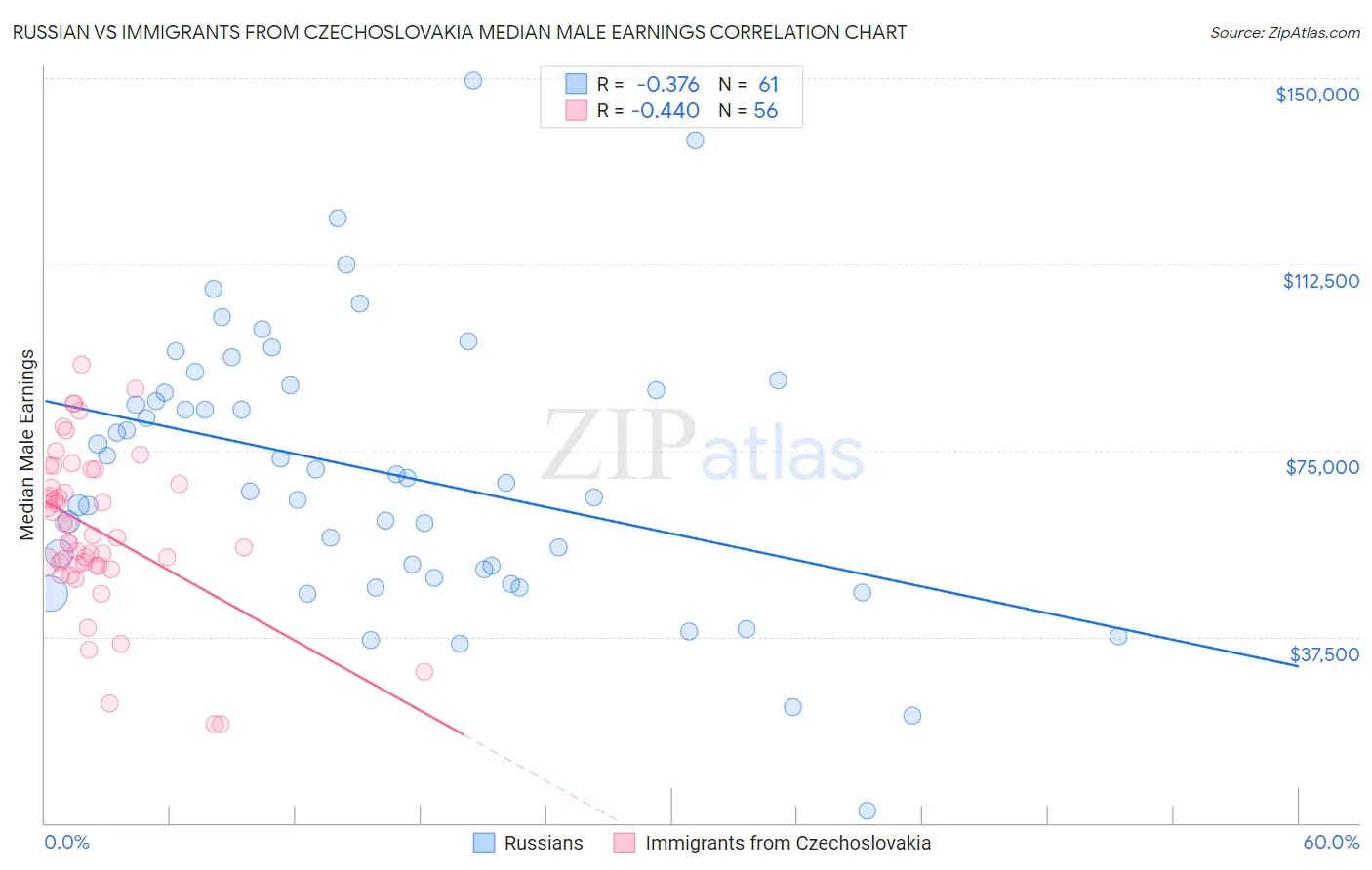 Russian vs Immigrants from Czechoslovakia Median Male Earnings