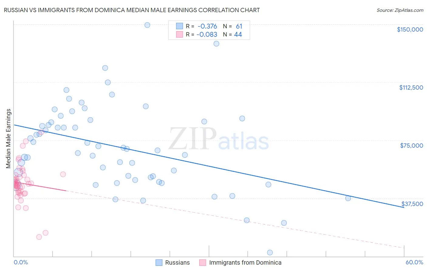 Russian vs Immigrants from Dominica Median Male Earnings