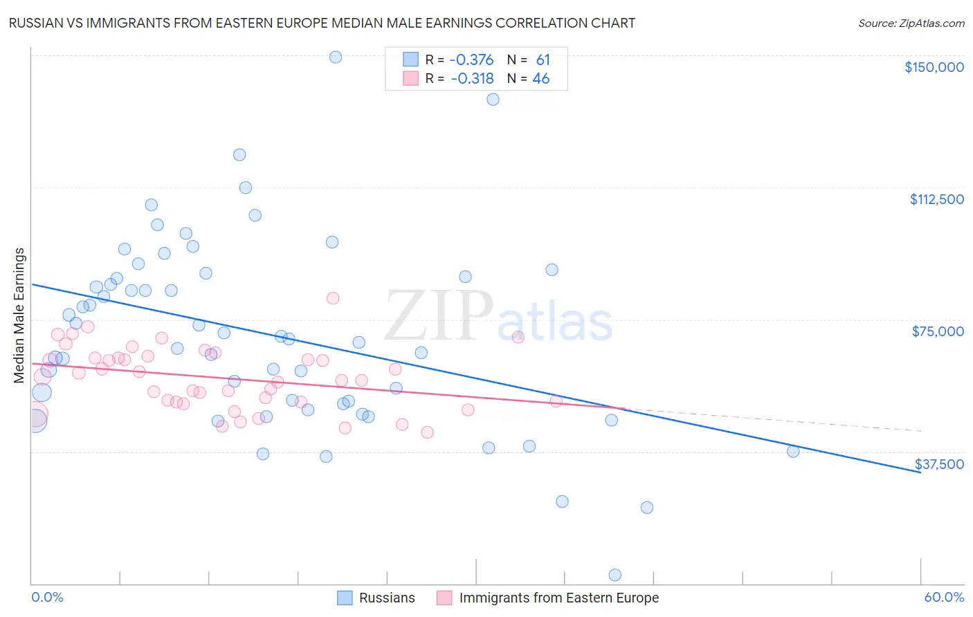 Russian vs Immigrants from Eastern Europe Median Male Earnings