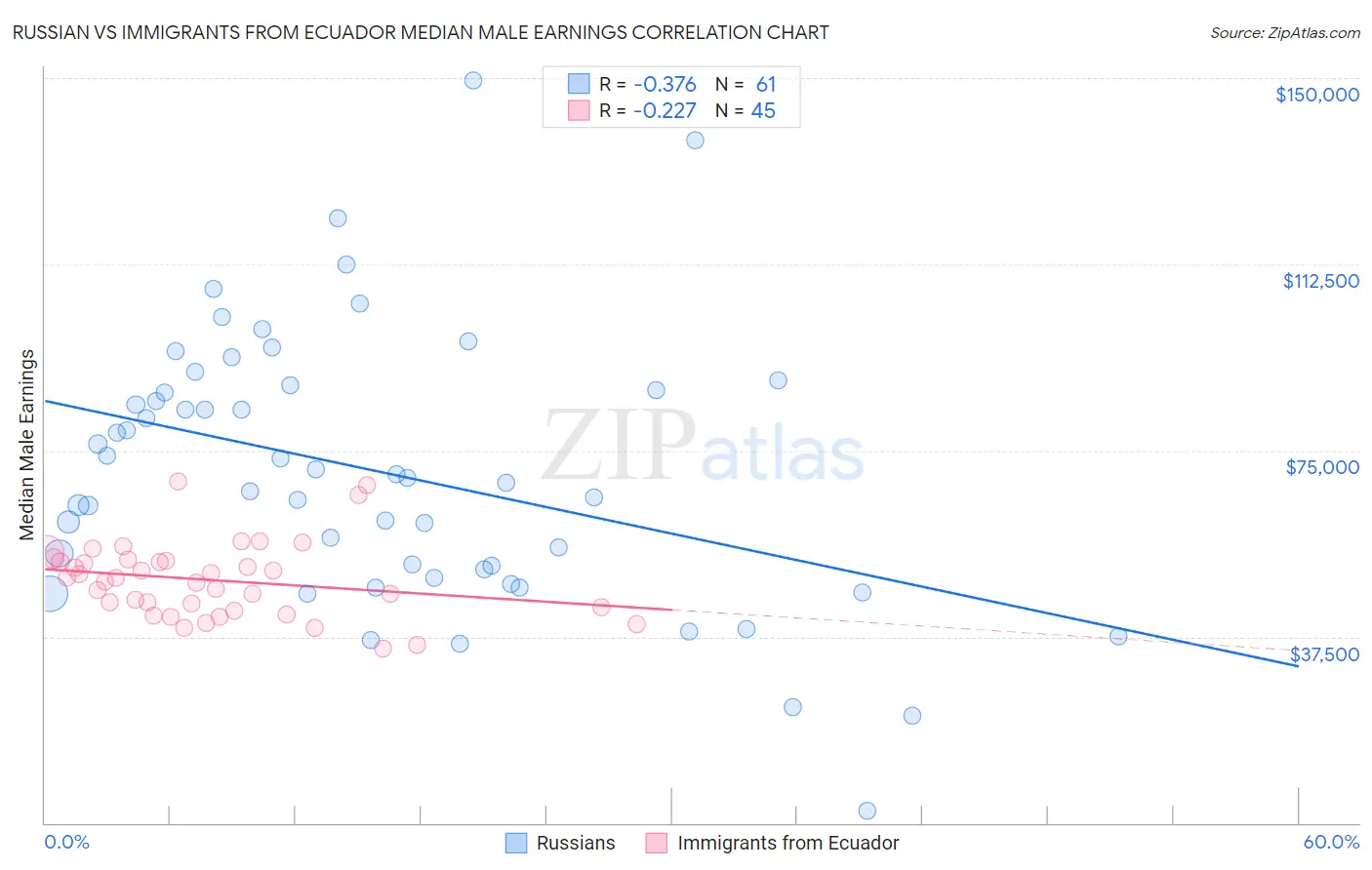 Russian vs Immigrants from Ecuador Median Male Earnings