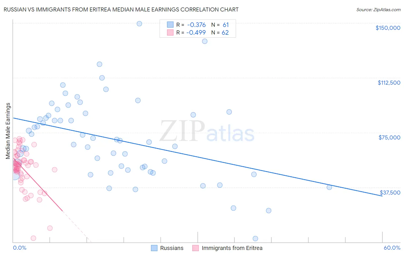 Russian vs Immigrants from Eritrea Median Male Earnings