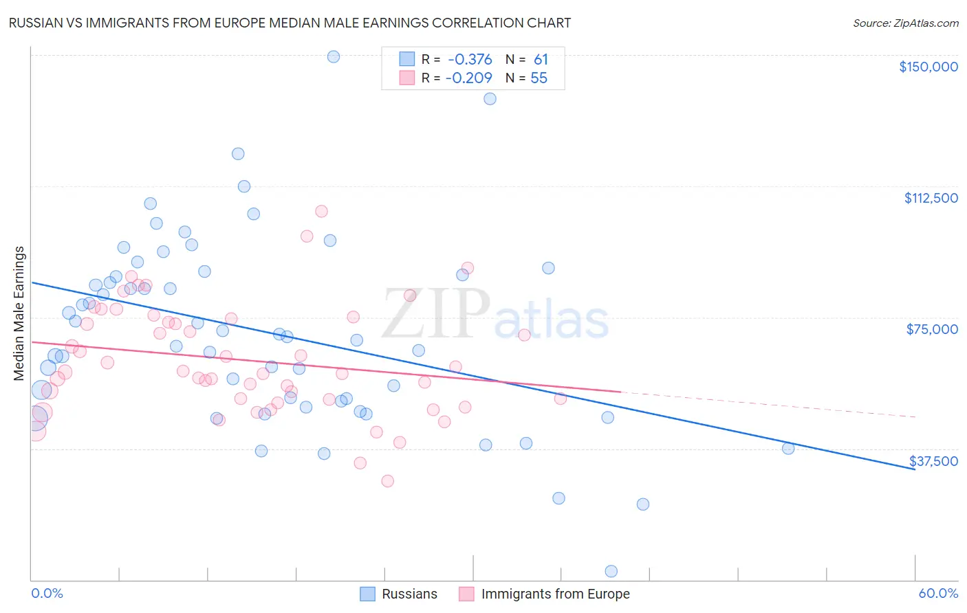 Russian vs Immigrants from Europe Median Male Earnings