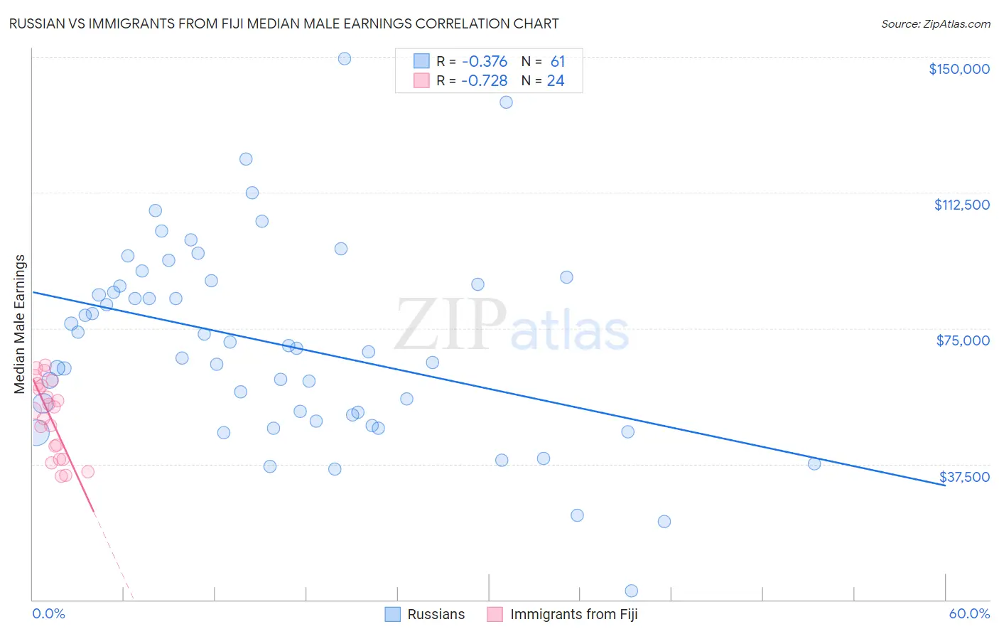Russian vs Immigrants from Fiji Median Male Earnings