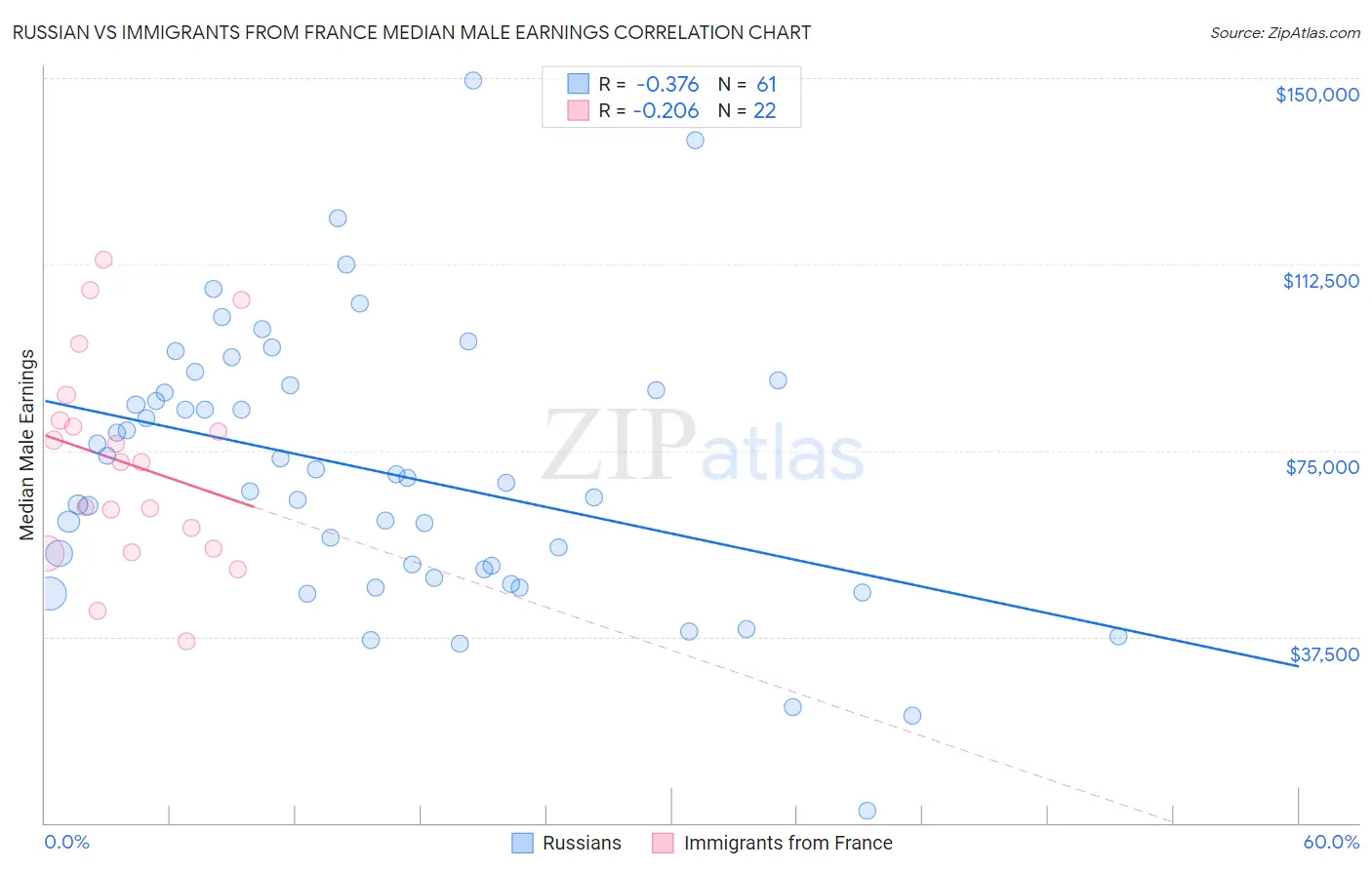 Russian vs Immigrants from France Median Male Earnings