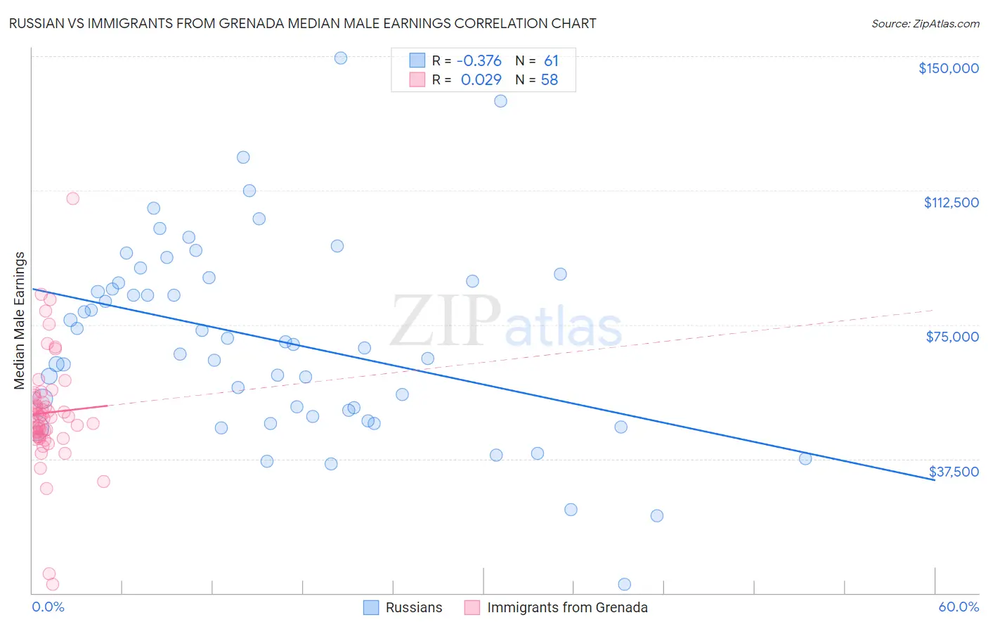 Russian vs Immigrants from Grenada Median Male Earnings