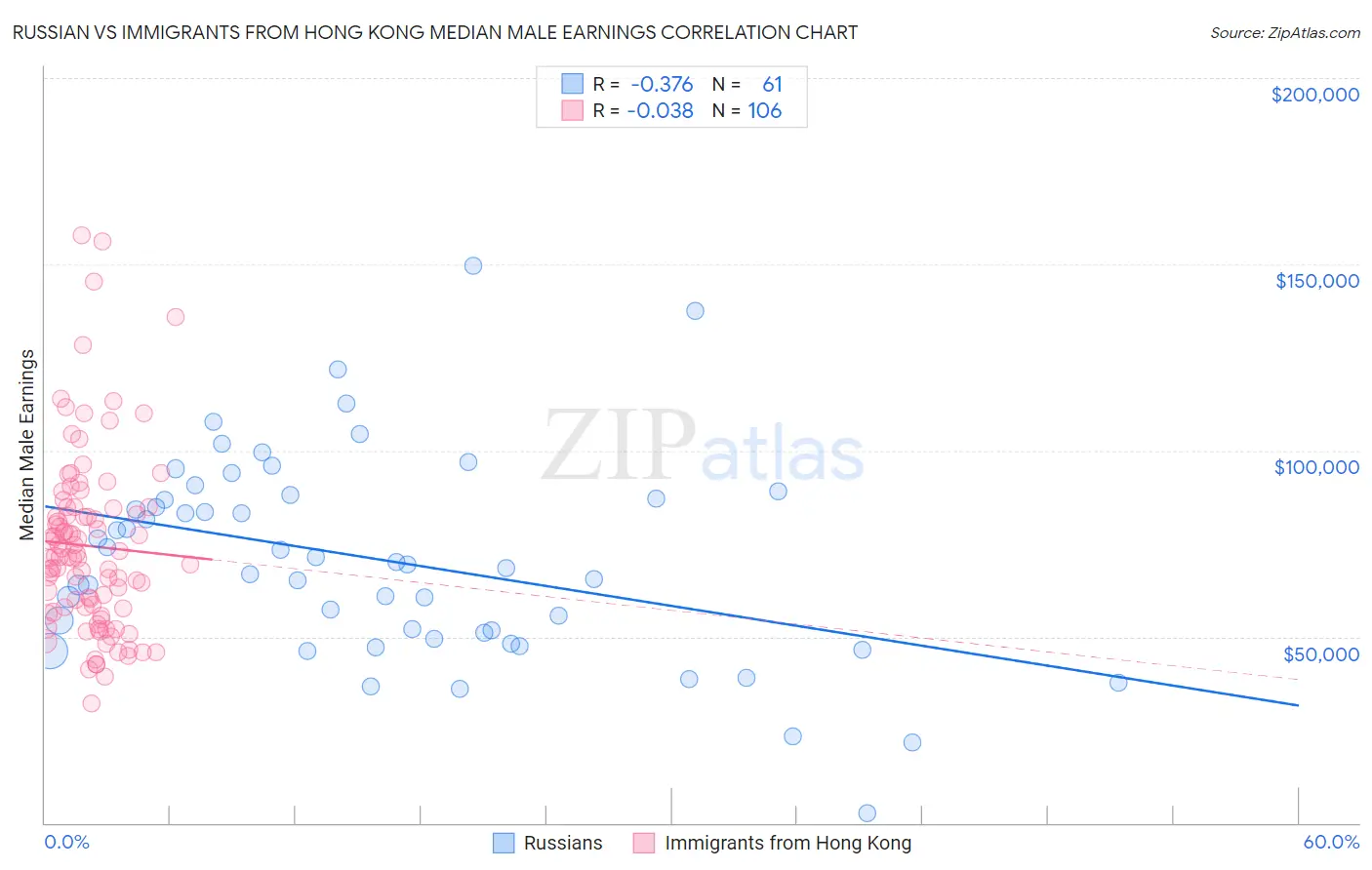 Russian vs Immigrants from Hong Kong Median Male Earnings
