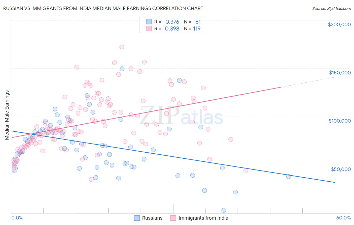 Russian vs Immigrants from India Median Male Earnings