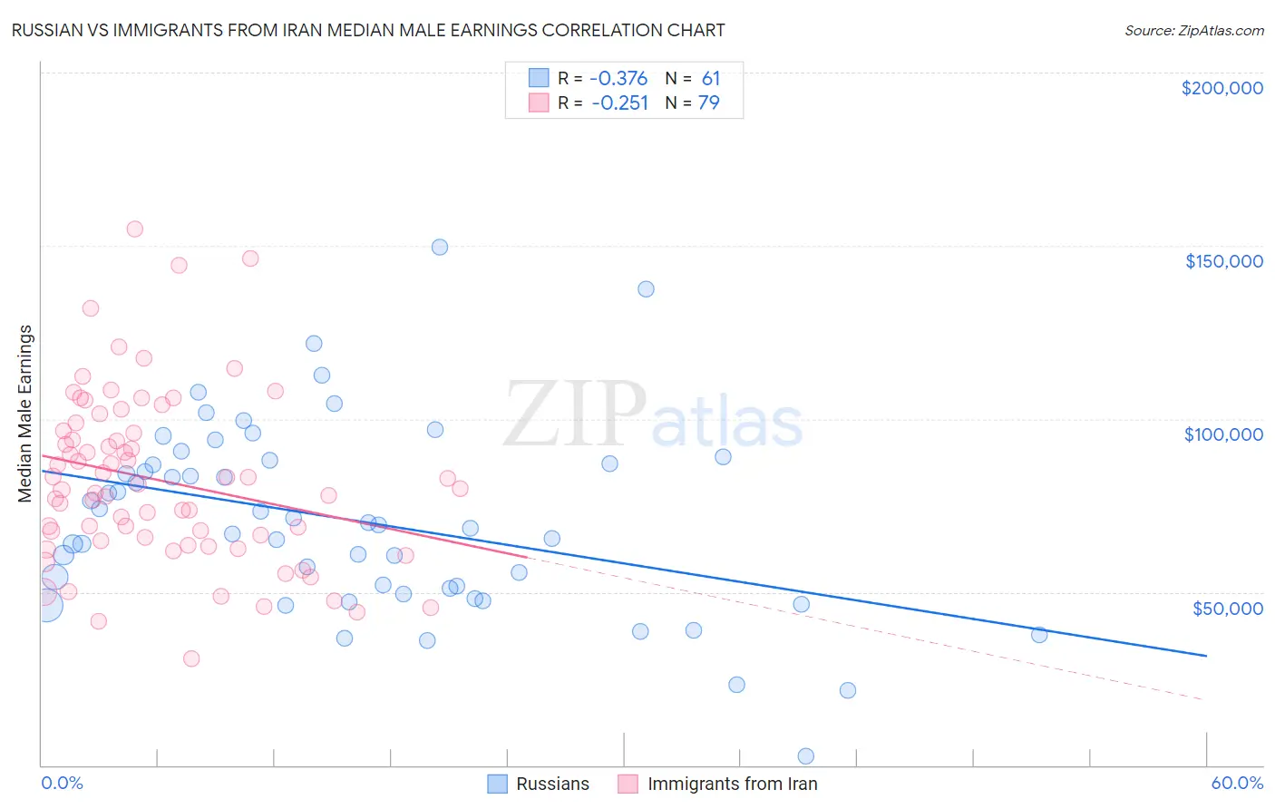 Russian vs Immigrants from Iran Median Male Earnings