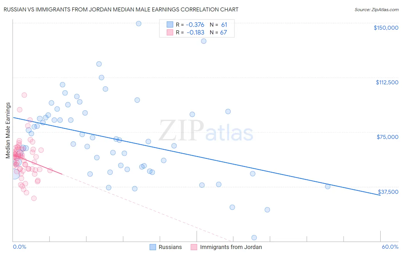 Russian vs Immigrants from Jordan Median Male Earnings