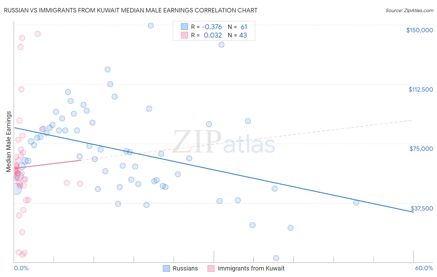 Russian vs Immigrants from Kuwait Median Male Earnings