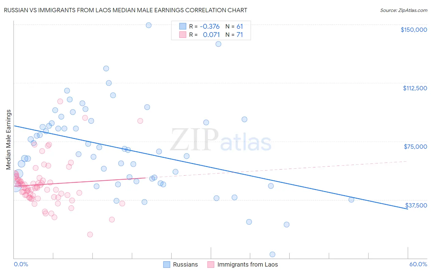 Russian vs Immigrants from Laos Median Male Earnings