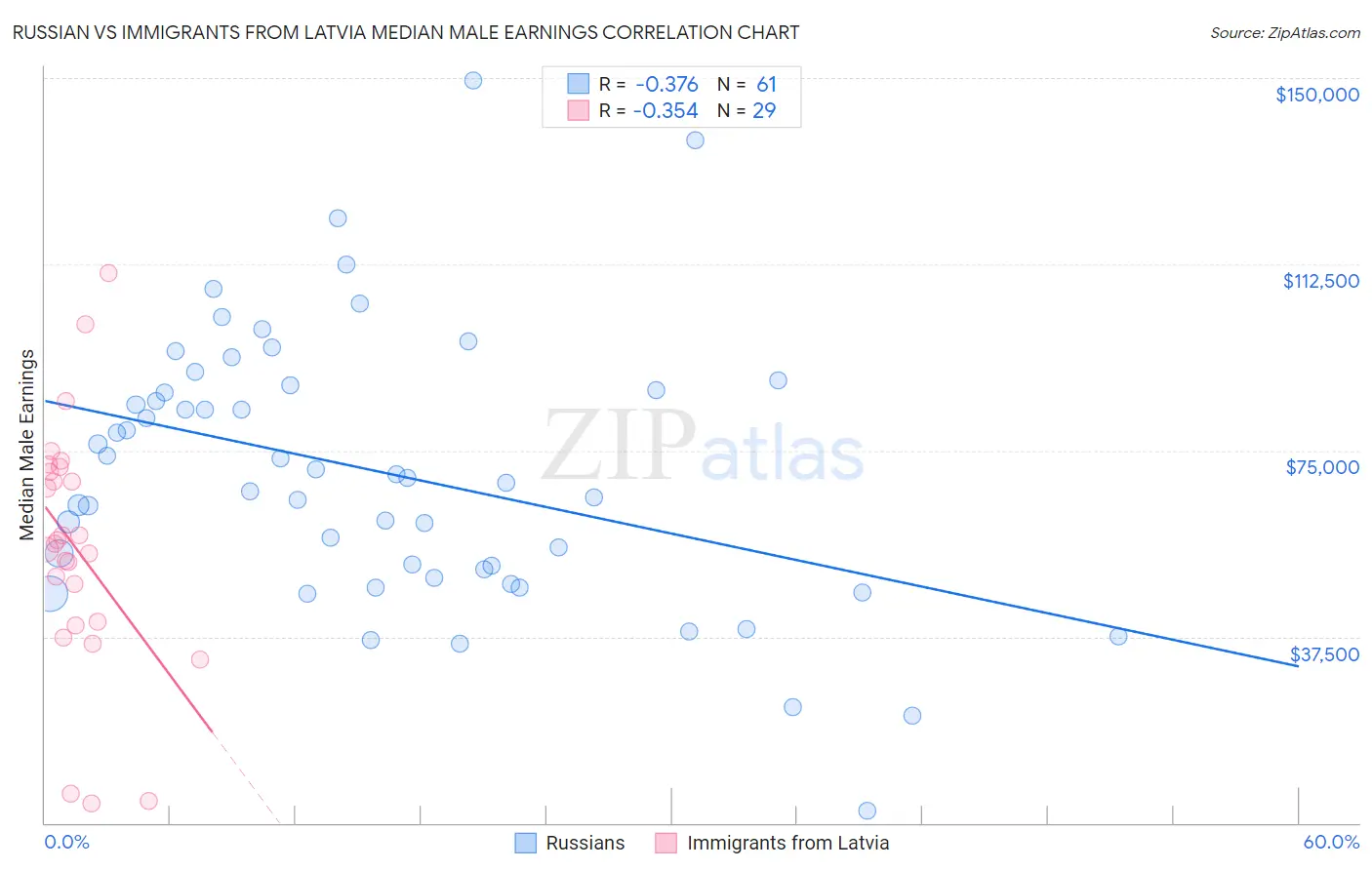 Russian vs Immigrants from Latvia Median Male Earnings