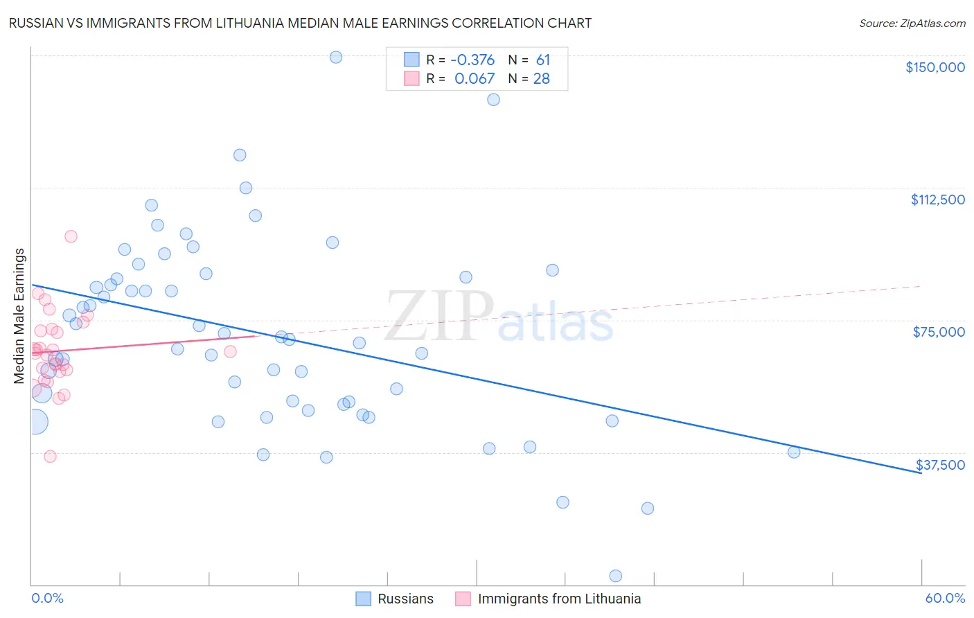 Russian vs Immigrants from Lithuania Median Male Earnings