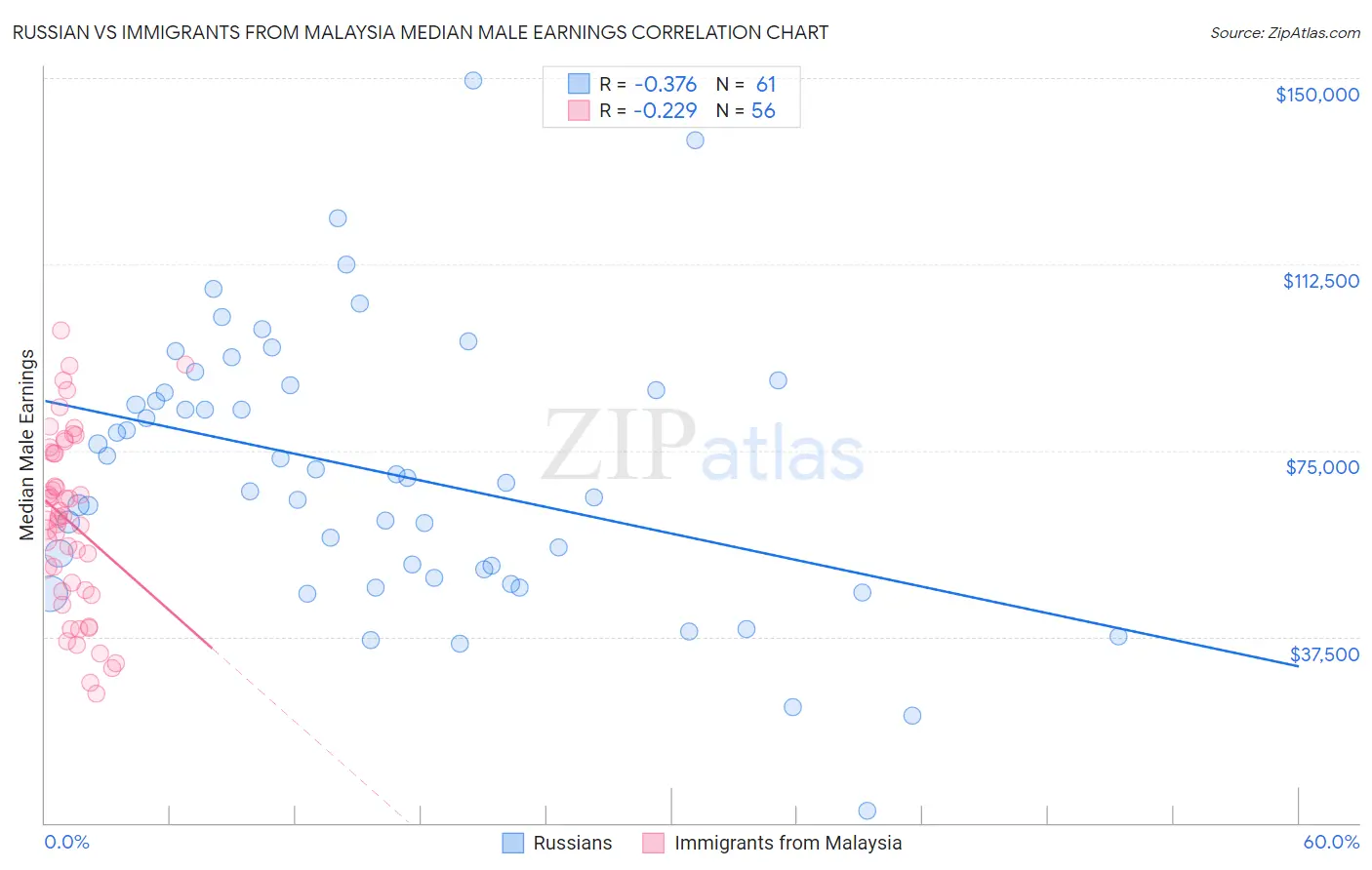 Russian vs Immigrants from Malaysia Median Male Earnings
