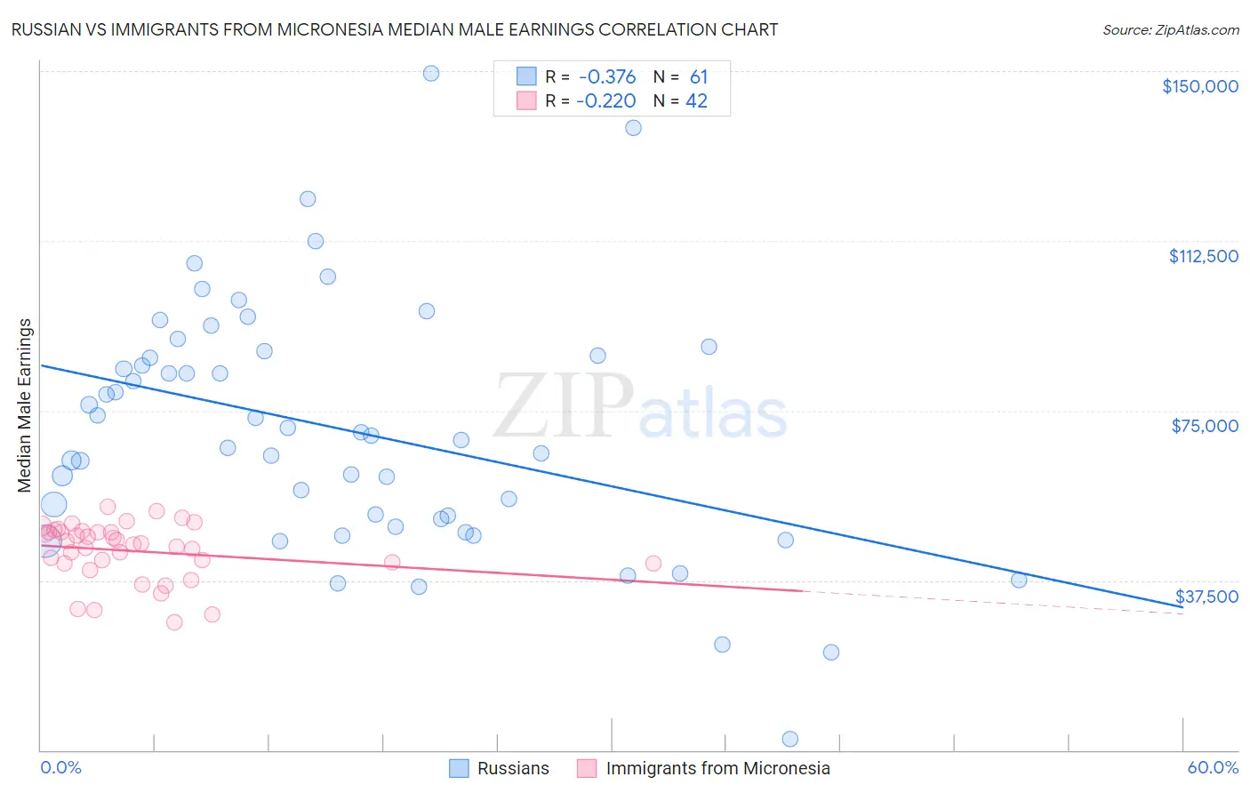Russian vs Immigrants from Micronesia Median Male Earnings