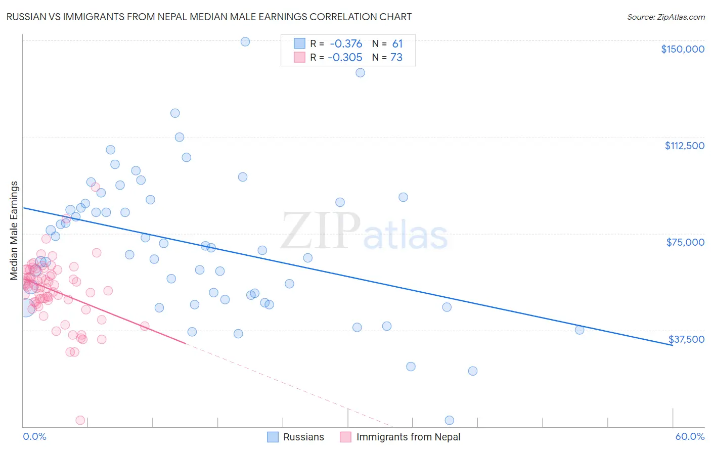 Russian vs Immigrants from Nepal Median Male Earnings