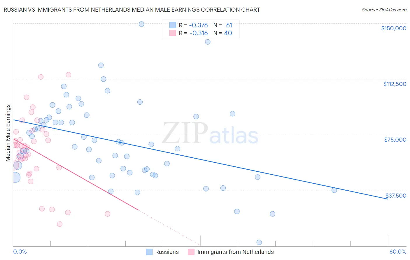 Russian vs Immigrants from Netherlands Median Male Earnings