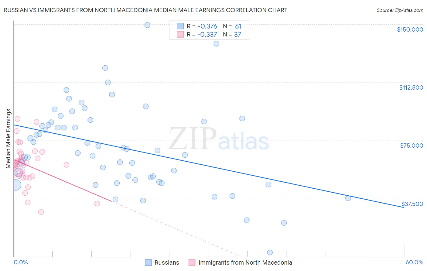 Russian vs Immigrants from North Macedonia Median Male Earnings