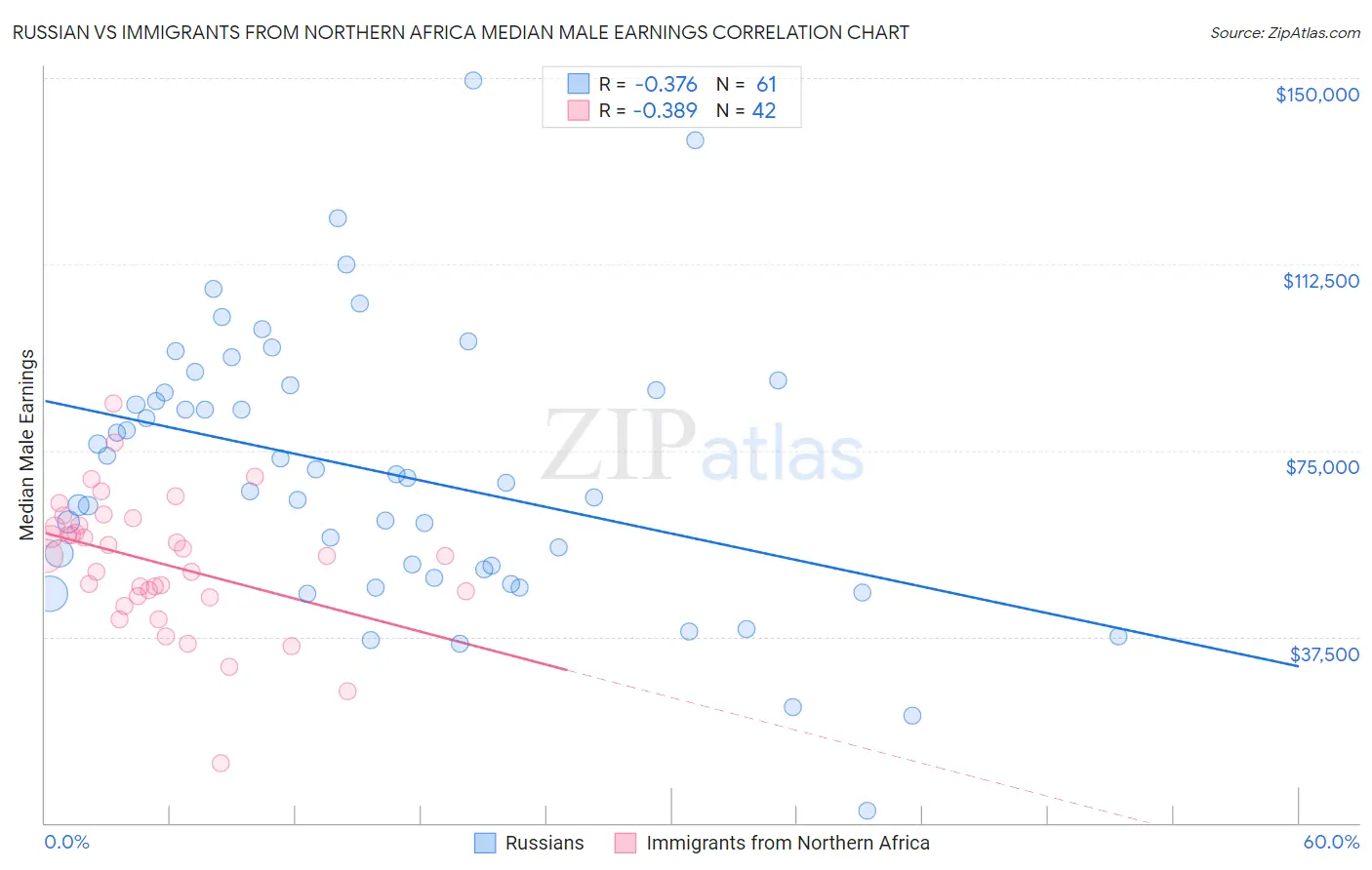 Russian vs Immigrants from Northern Africa Median Male Earnings