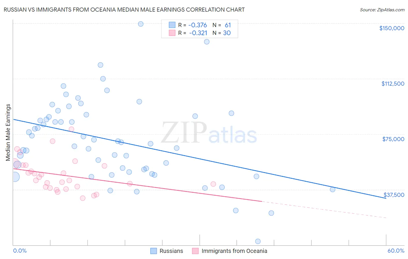 Russian vs Immigrants from Oceania Median Male Earnings