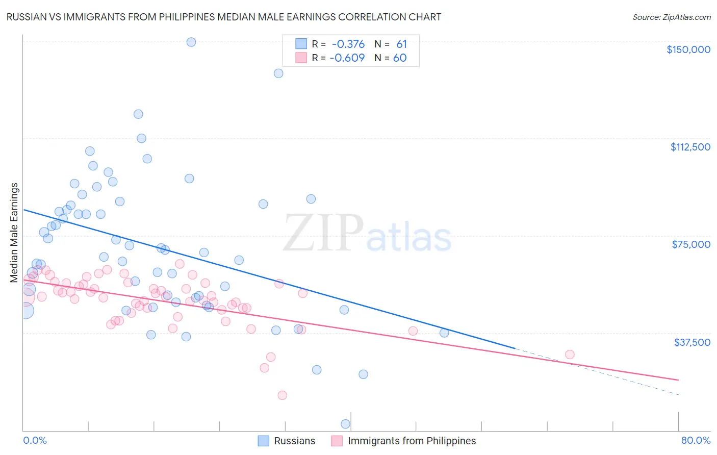 Russian vs Immigrants from Philippines Median Male Earnings
