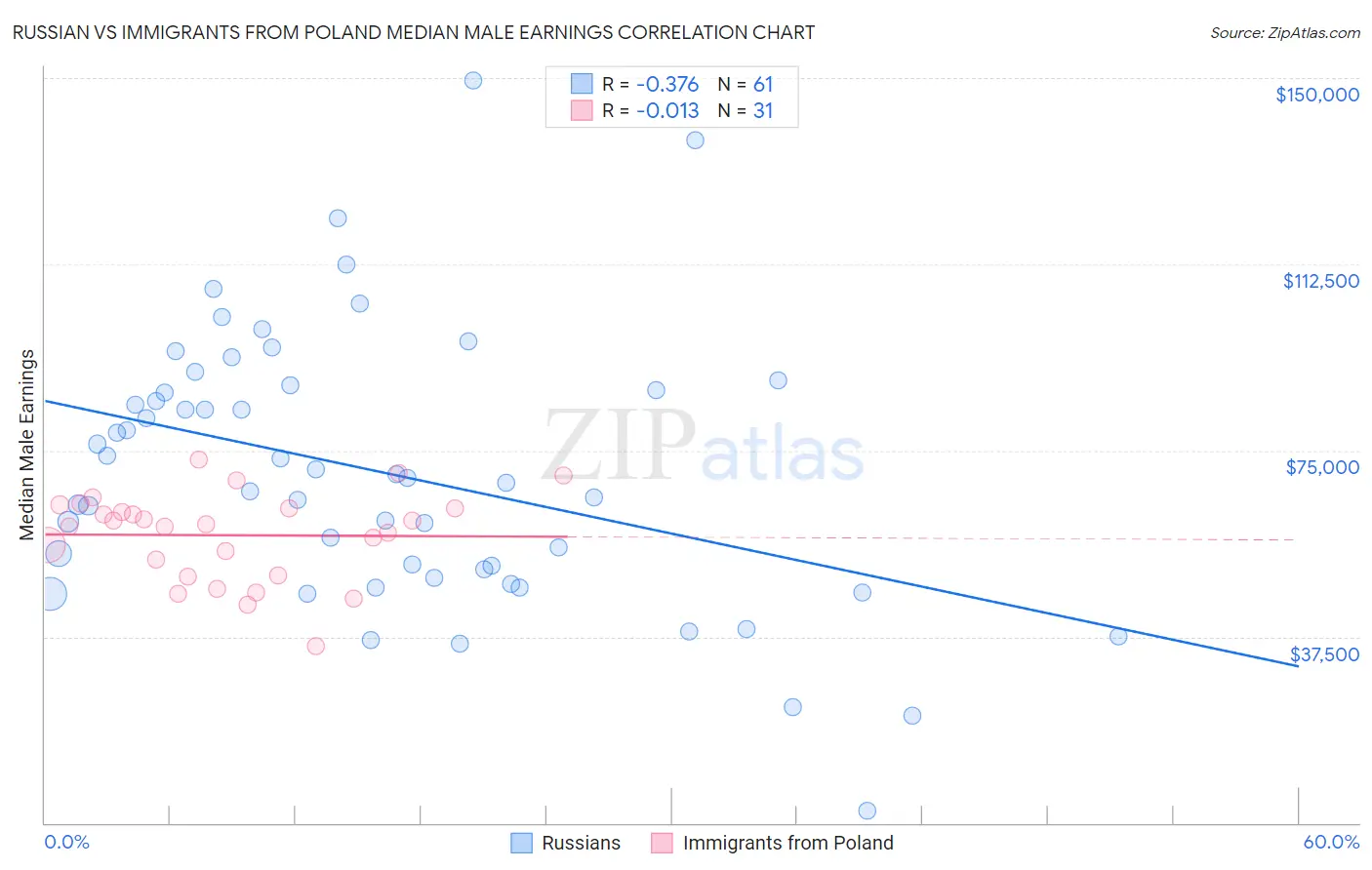 Russian vs Immigrants from Poland Median Male Earnings