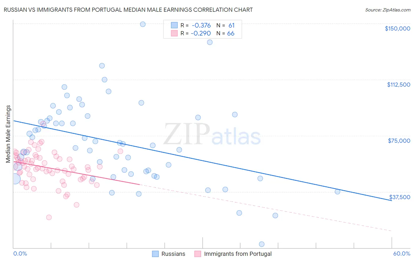 Russian vs Immigrants from Portugal Median Male Earnings