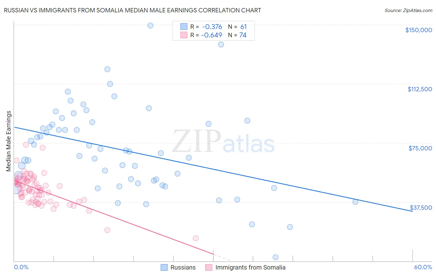 Russian vs Immigrants from Somalia Median Male Earnings