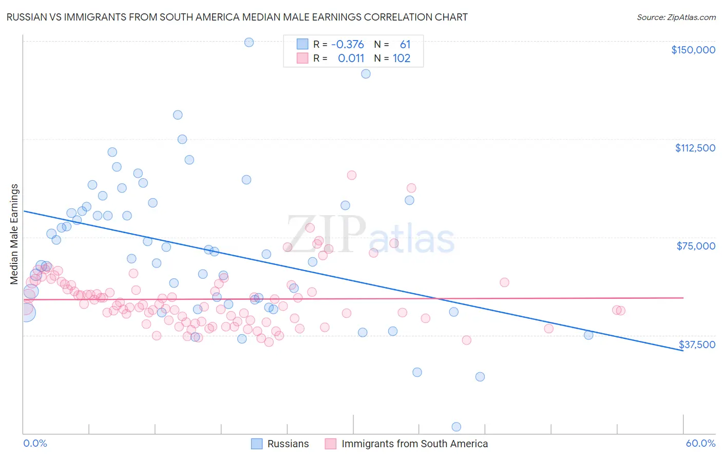 Russian vs Immigrants from South America Median Male Earnings