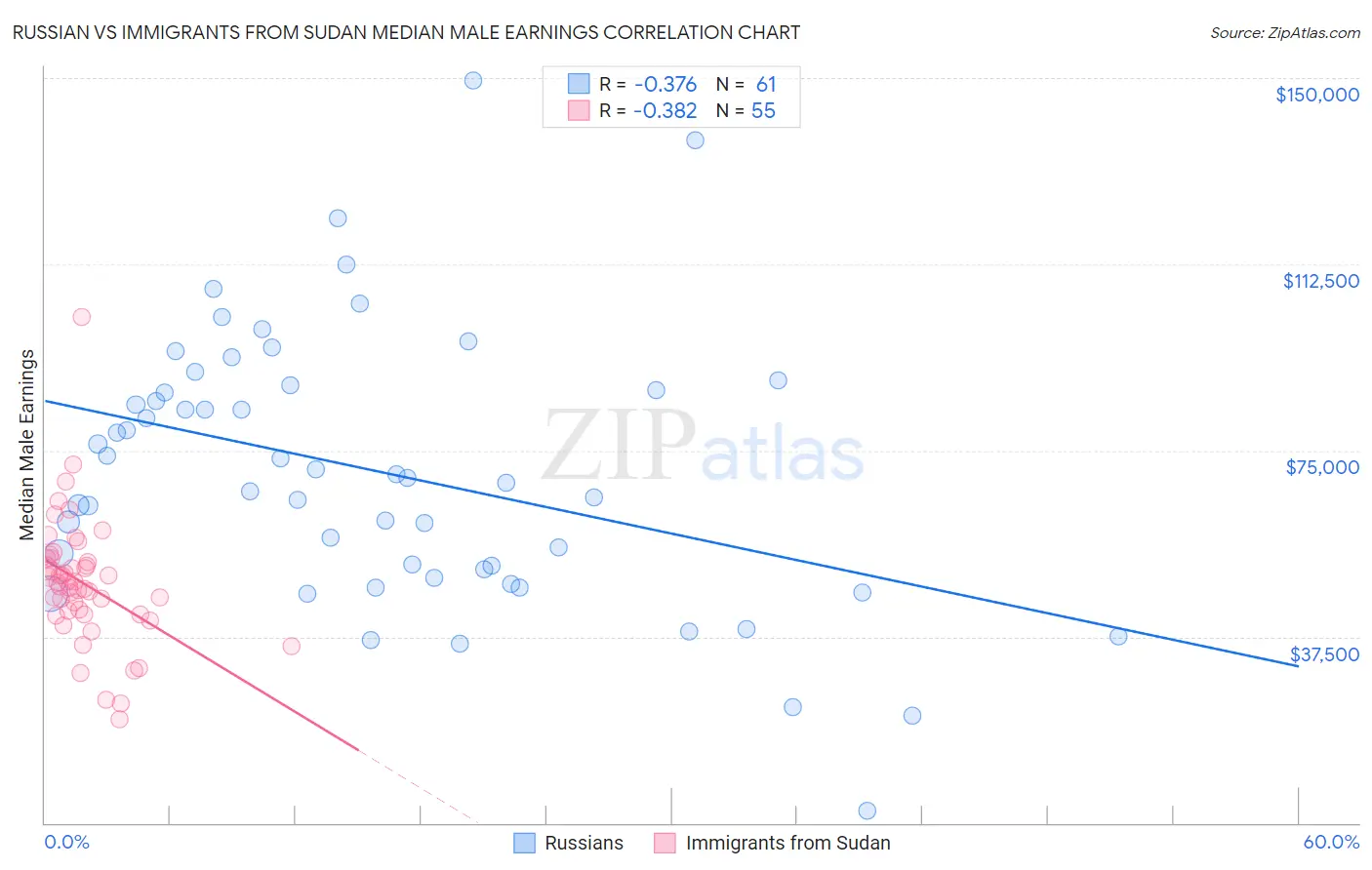 Russian vs Immigrants from Sudan Median Male Earnings