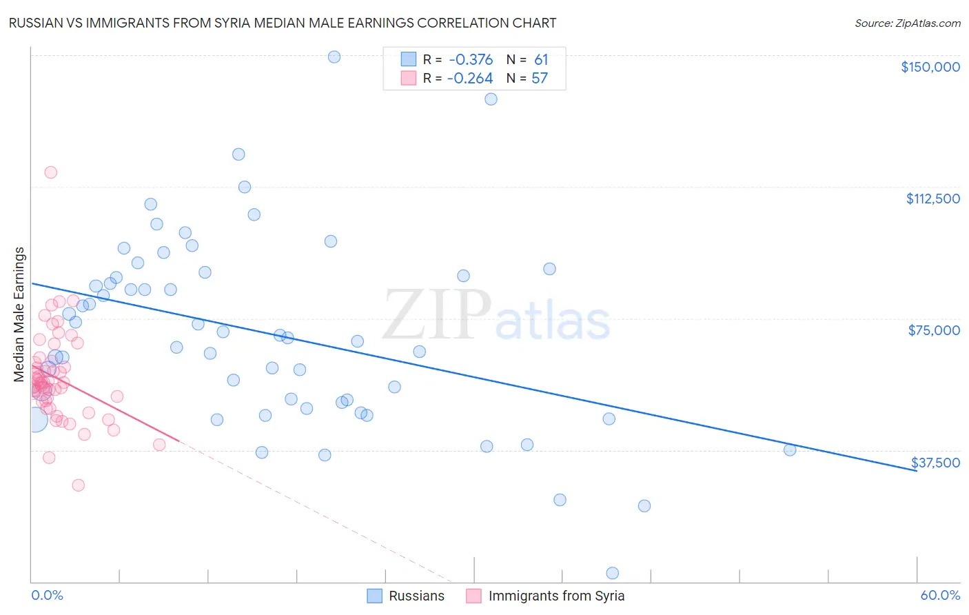 Russian vs Immigrants from Syria Median Male Earnings