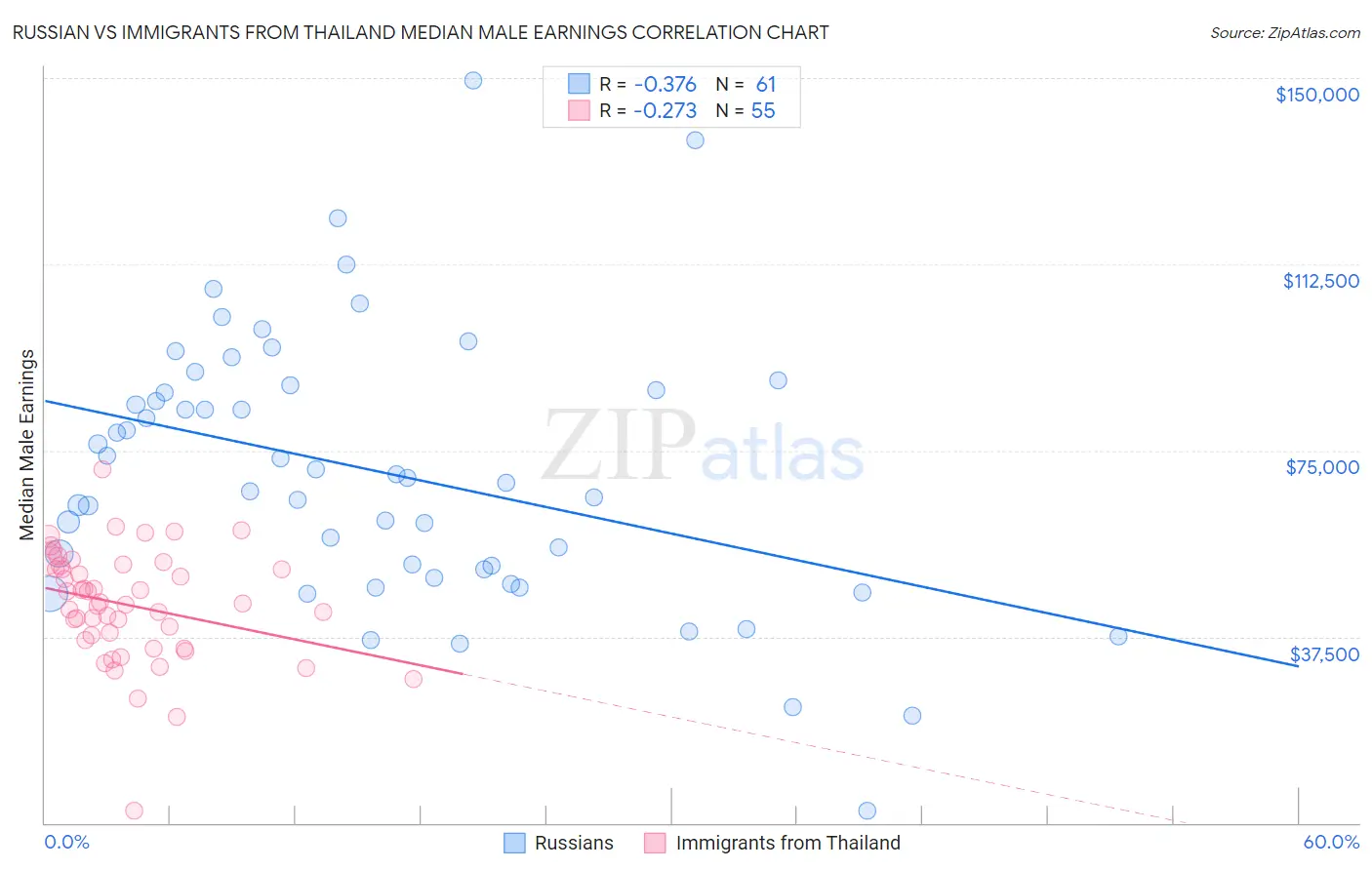 Russian vs Immigrants from Thailand Median Male Earnings