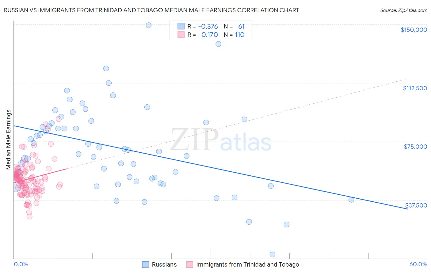 Russian vs Immigrants from Trinidad and Tobago Median Male Earnings