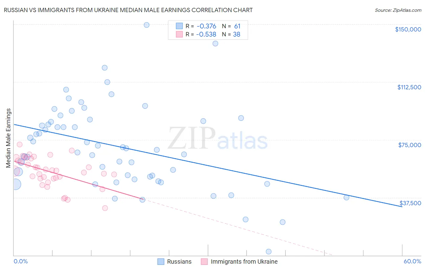 Russian vs Immigrants from Ukraine Median Male Earnings