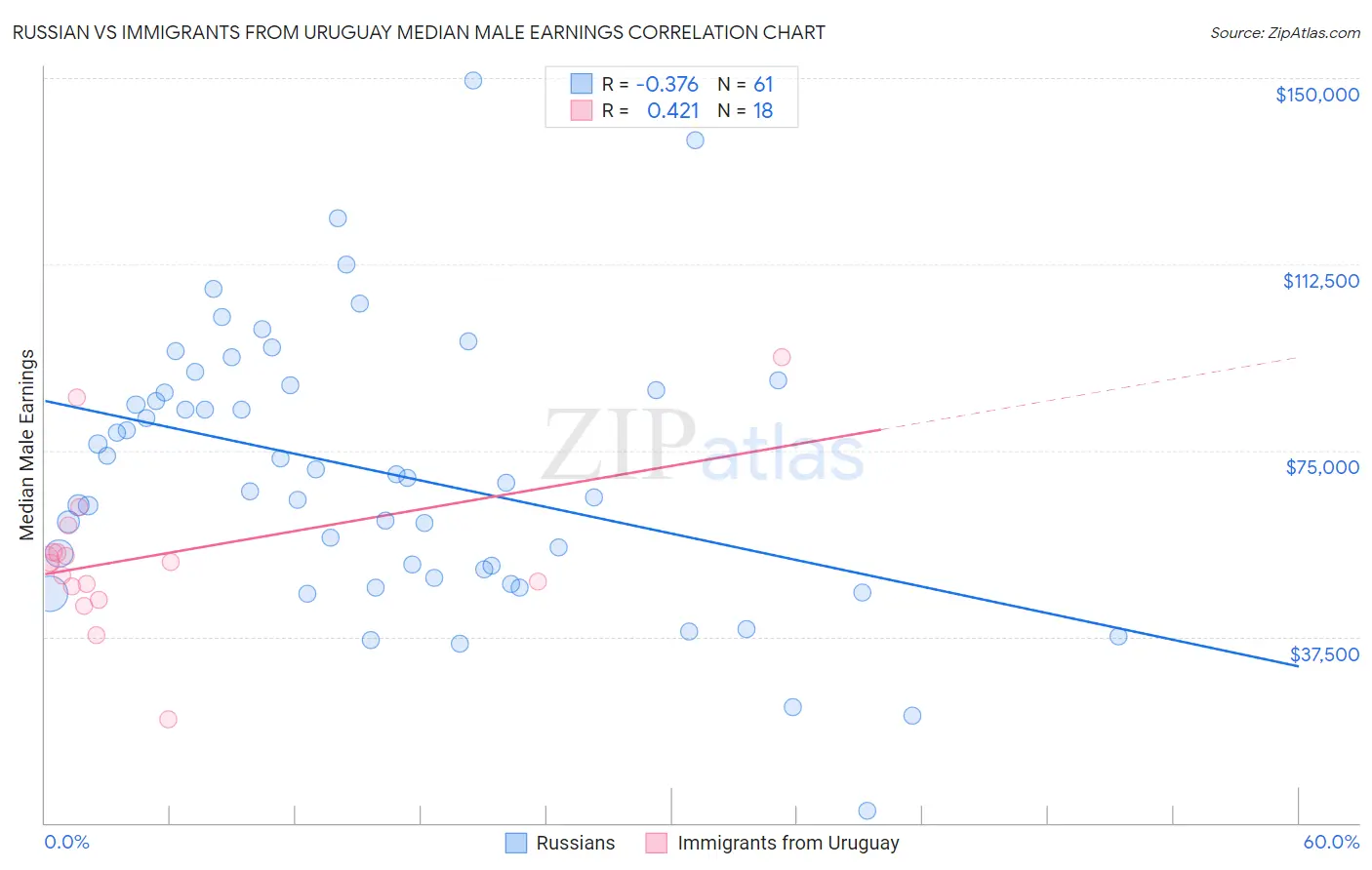 Russian vs Immigrants from Uruguay Median Male Earnings