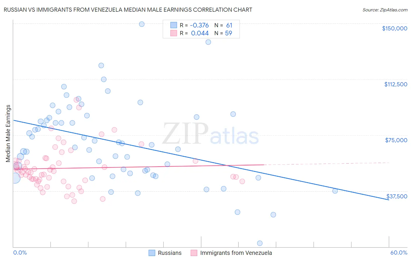 Russian vs Immigrants from Venezuela Median Male Earnings