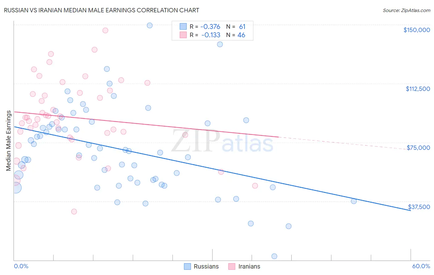 Russian vs Iranian Median Male Earnings