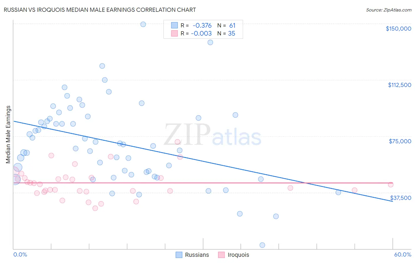 Russian vs Iroquois Median Male Earnings