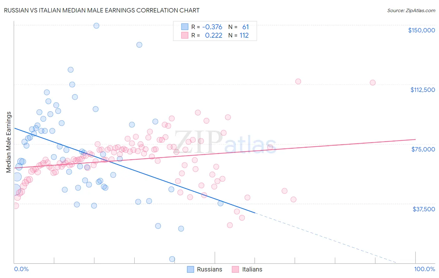 Russian vs Italian Median Male Earnings