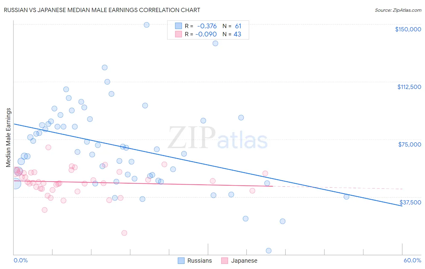 Russian vs Japanese Median Male Earnings