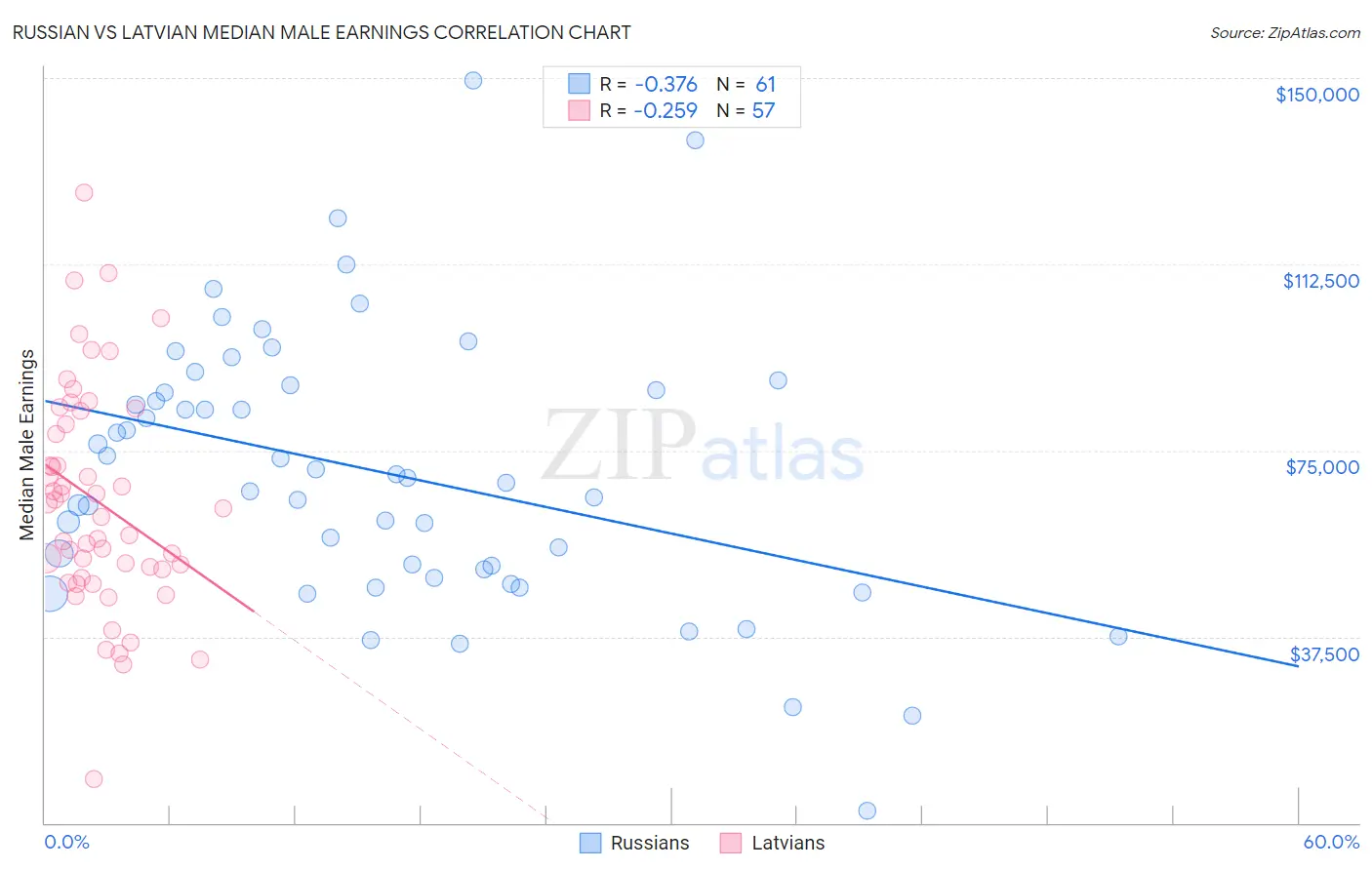 Russian vs Latvian Median Male Earnings