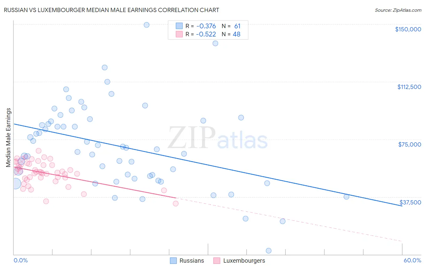 Russian vs Luxembourger Median Male Earnings