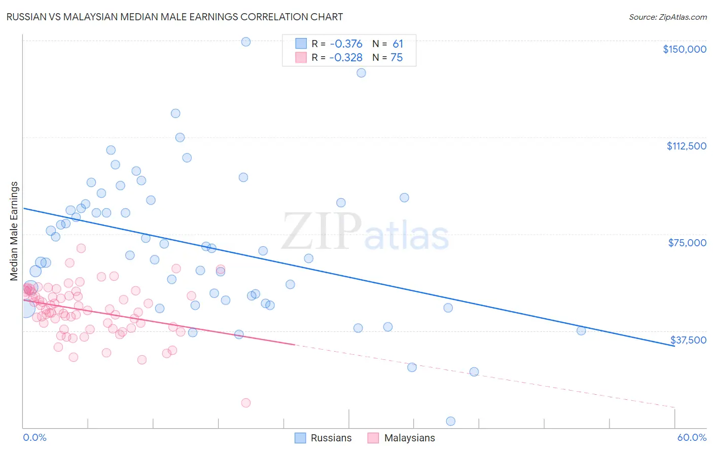 Russian vs Malaysian Median Male Earnings