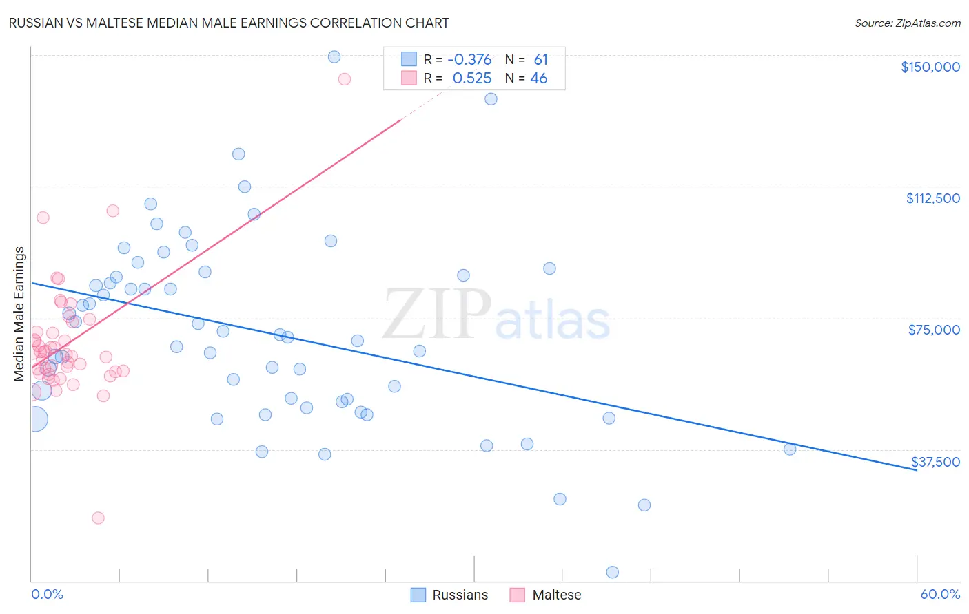 Russian vs Maltese Median Male Earnings