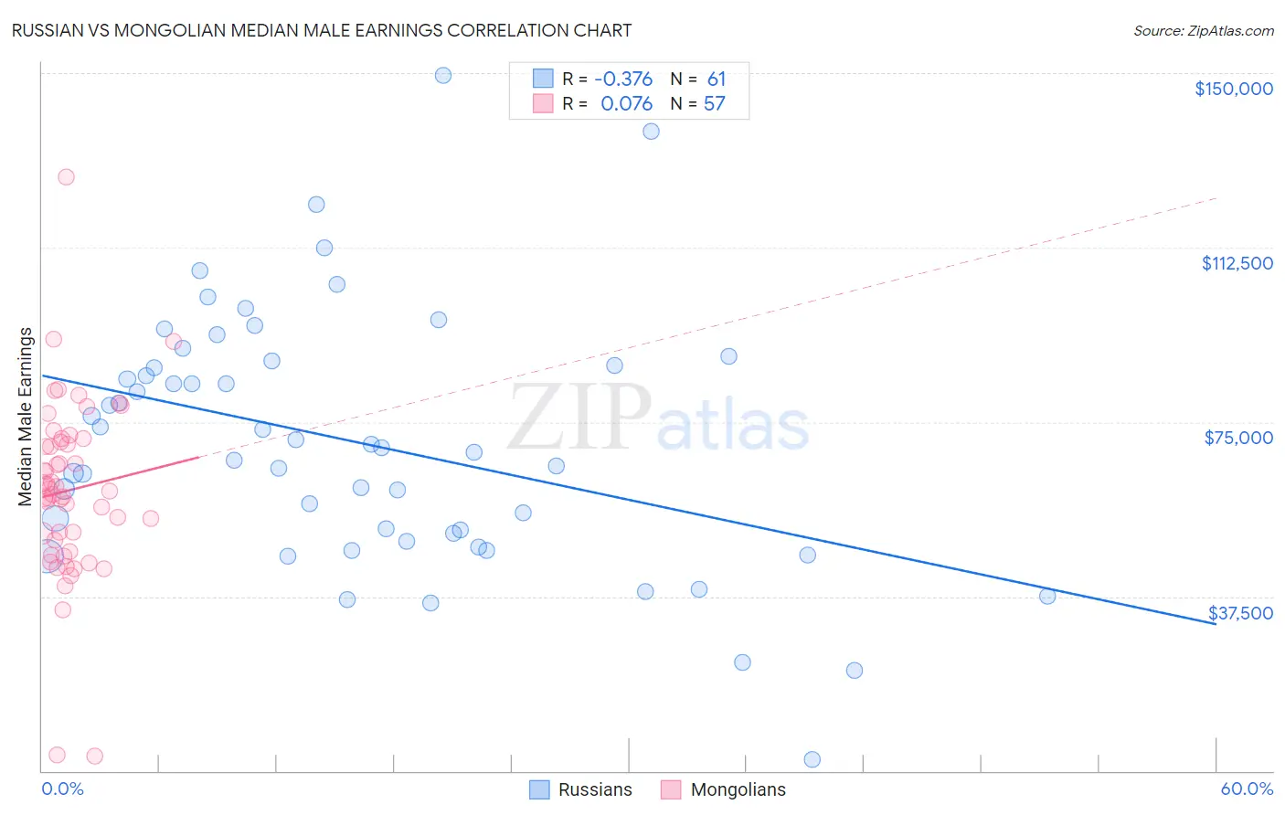 Russian vs Mongolian Median Male Earnings