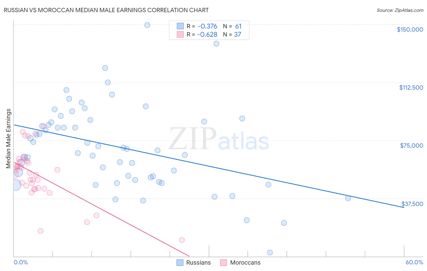 Russian vs Moroccan Median Male Earnings