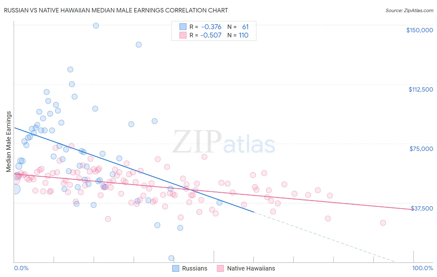 Russian vs Native Hawaiian Median Male Earnings